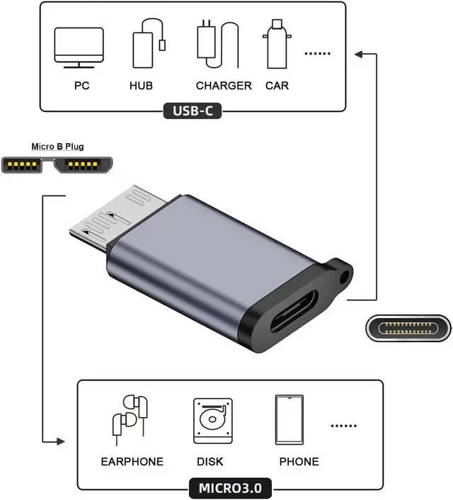 Alt view image 2 of 7 - USB-C USB 3.1 Type C Female Host to Micro USB 3.0 Male Device Adapter 10Gbps Data Power with Chain Compatible with Laptop SSD Disk