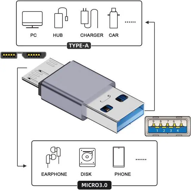 Alt view image 4 of 7 - USB 3.1 Type A Male Host to Micro USB 3.0 Male Device Adapter 10Gbps Data Power Compatible with Laptop SSD Disk