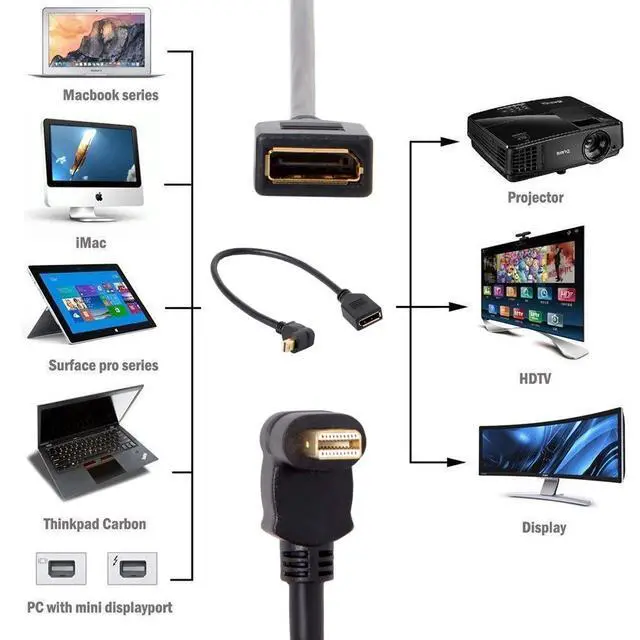 Alt view image 2 of 7 - Mini DP DisplayPort 90 Degree to DisplayPort Female Cable for Displays Monitors (Up Angled)