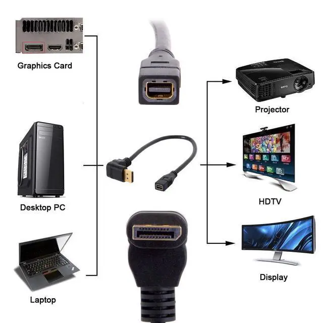 Alt view image 4 of 7 - Down Angled DP DisplayPort 90 Degree to Mini DP DisplayPort Female Cable for Displays Monitors (Down Angled)