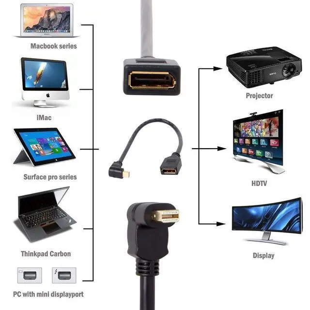 Alt view image 2 of 7 - Mini DP DisplayPort 90 Degree to DisplayPort Female Cable for Displays Monitors (Down Angled)