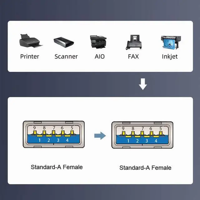 Alt view image 3 of 7 - USB 3.0 A Female to A Female Extension Keystone Jack Coupler Adapter for Wall Plate Panel USB Cable