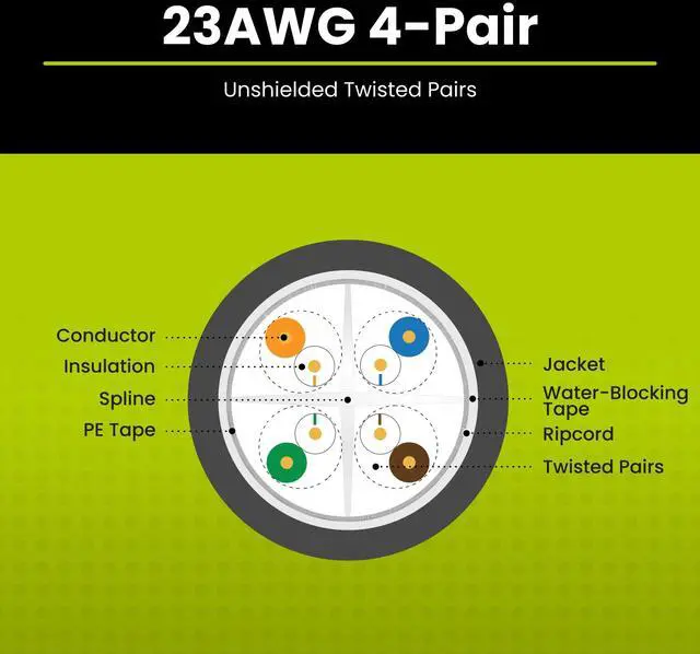 Alt view image 4 of 5 - TRUE CABLE Cat6A Direct Burial Bulk Ethernet Cable, 1000ft, Brown, Waterproof, Outdoor Rated CMX, 23AWG Solid Bare Copper, 750MHz, PoE++ 100W, Unshielded UTP, ETL Listed