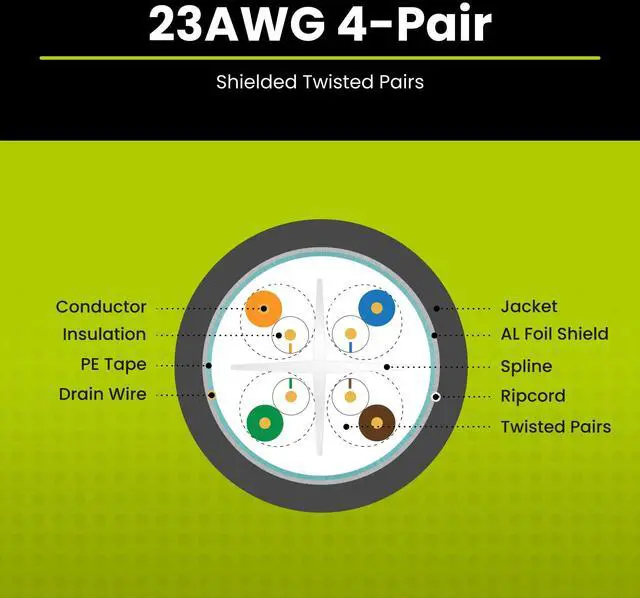 Alt view image 4 of 5 - trueCABLE Cat6 Shielded Riser (CMR), 1000ft, Yellow, 23AWG Solid Bare Copper, 550MHz, PoE++ (4PPoE), ETL Listed, Overall Aluminum Foil Shield (F/UTP), Bulk Ethernet Cable