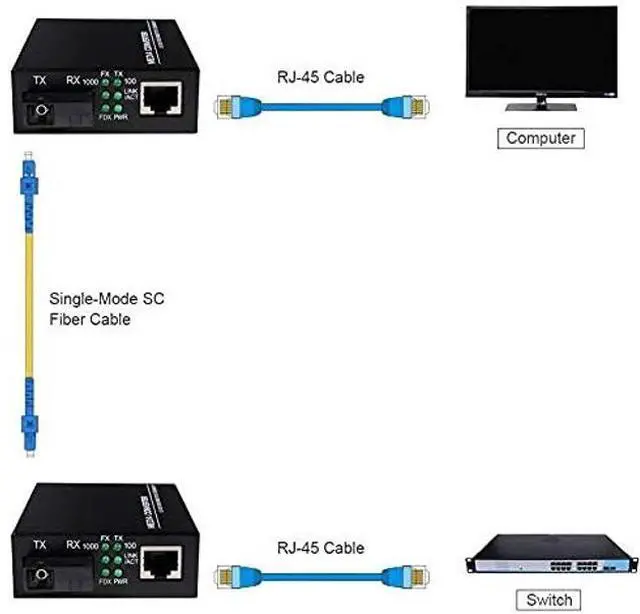 Alt view image 5 of 5 - A Pair 2 Pack SC Single Mode Gigabit Ethernet Media Converter 10/100/1000Mbps Bi-Directional Single SC Fiber Ethernet Transceiver up to 20km RJ-45 Port 10/1000Base-TX to 1000Base-FX 1310-nm