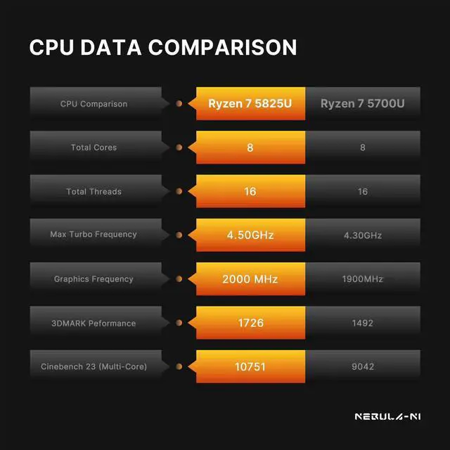 Alt view image 4 of 5 - origimagic N1 Mini PC, Light Mini Gaming PC, Ryzen 7 5825U Mini Computers 32GB DDR4 1TB SSD, 4K Quad Display, 2.5G LAN Desktop Computers, 11 Pro/WiFi 6E/BT 5.2/USB-C, Home/Office/School