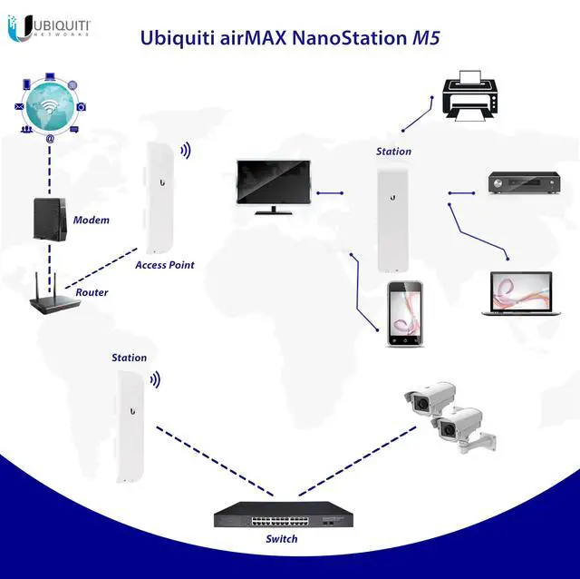 Alt view image 4 of 5 - Wireless Bridge NSM5 Pre-Configured Bundle of 2, M5 Point to Point Wi-Fi Bridge Outdoor, Plug and Play 150+ Mbps, 5 GHz, 15+ km Link Range