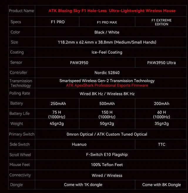 Alt view image 5 of 5 - ATK F1 Wireless Gaming Mouse  35g Ultralight, PAW3950 Sensor, 8000Hz Polling, Dual Mode USB-C, Optical Switches, FPS Ergonomic Design (F1 Extreme, Black)