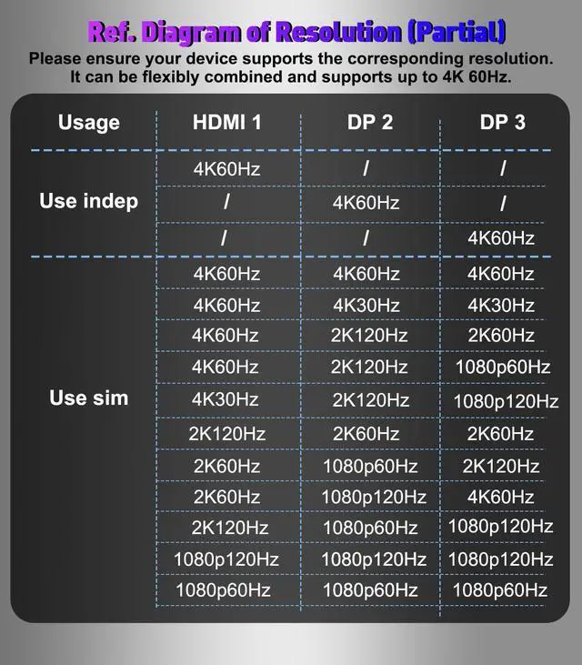 Alt view image 5 of 5 - THANDBLE DisplayPort to Dual DisplayPort with HDMI Adapter 4K@60Hz, Extended Display 1 in 3 Out MST Hub for Multiple Monitors Compatible with PC,NVIDIA/AMD Graphics Card