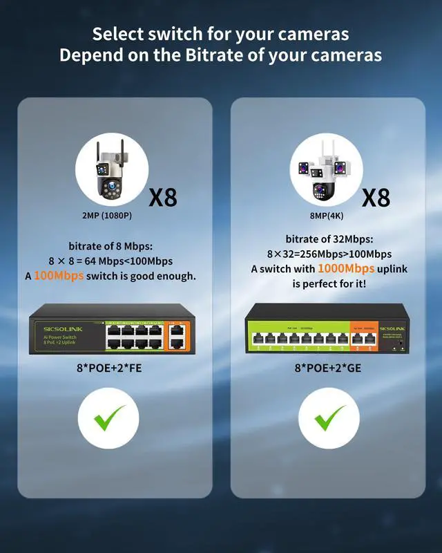 Alt view image 4 of 5 - [Upgrade] POE Switch with 2 gigabit Uplink, 8 Ports 100Mbps PoE+ Switch, IEEE802.3af/at, 120W , Network Hub, Unmanaged, Suitable for IP Cameras, Home & Office. (8 Port poe Switch|gigabit uplink)