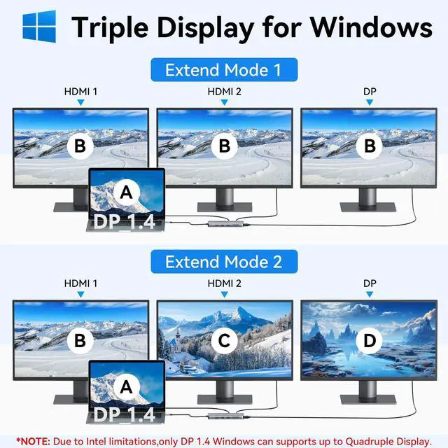 Alt view image 3 of 5 - USB C Docking Station Dual Monitor,Selore 13 in 1 USB C Hub 3 Monitors with Dual HDMI,DP,10G USB A/C,100W PD,5 USB A/C Ports,Gigabit Ethernet,Laptop Docking Station for Dell,Hp,Lenovo,MacBook.etc