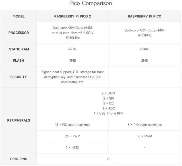 Alt view image 5 of 5 - Waveshare 2PCS Raspberry-Pi-Pico-2-M, Compatible with Raspberry Pi Pico 2 Microcontroller Board, Based On Official RP2350 Chip, Dual-Core & Dual-Architecture Design, 3 Items, 2PCS Version