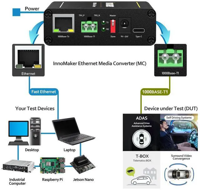 Alt view image 5 of 5 - 1000BASE Ethernet Media Converter, 2-Wire Ethernet 1000BASE-T1 to 1000BASE-TX, Automotive IEEE 1000BASE-T1 Compliant with OLED Screen