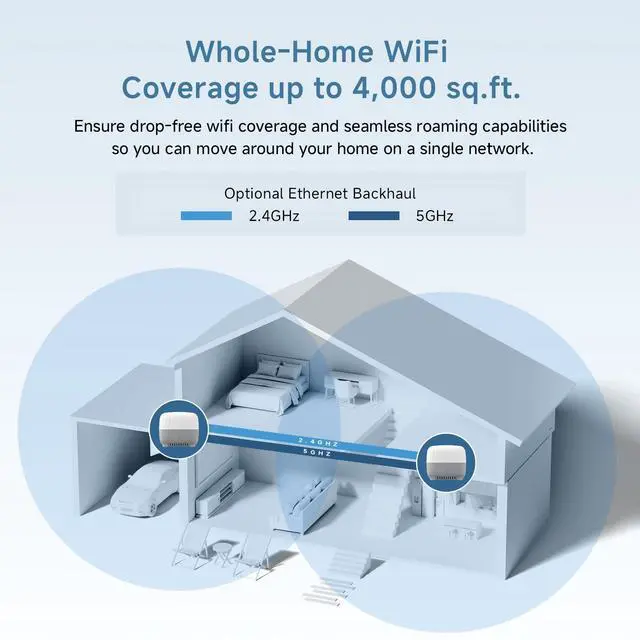 Alt view image 4 of 5 - DBIT AC1200 Whole Home Mesh WiFi System, Covers up to 4,000 Sq Ft, Dual-Band 1200Mbps Mesh Network for 90 Devices, Replaces Wireless Router and WiFi Extender, 4 Gigabit Ports per Unit (D-MAC3, 2-Pack)