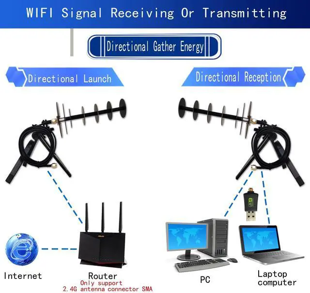 Alt view image 5 of 5 - 12dBi 2.4G WiFi Antenna Directional Signal Amplifier Laptop Desktop Computer USB Dongle Wireless PCIE Network Card Adapter