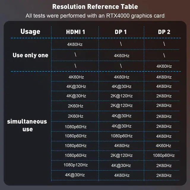 Alt view image 5 of 5 - UANTIN DisplayPort to Dual DisplayPort with HDMI Splitter for 3 Monitors Extended Display Adapter 4K@60Hz 1 in 3 Out MST Hub for Multiple Monitor DP Compatible with NVIDIA/AMD Graphic Card