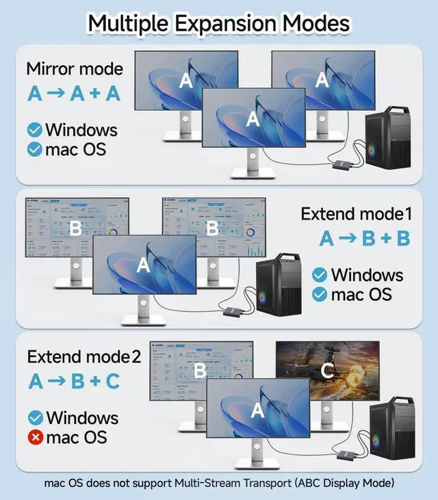 Alt view image 3 of 5 - DisplayPort to Dual HDMI Adapter 1 in 2 Out | 4K60Hz, DP Source to HDMI Splitter Extended Display port splitter for Dual monitors, for Desktop,Laptop,NVIDIA, AMD Graphics Card - MACOS Not Support MST