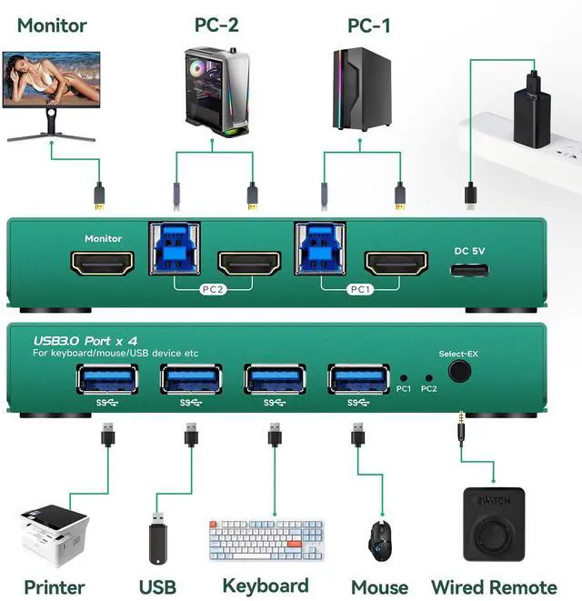 Alt view image 2 of 5 - KVM Switches HDMI EDID Emulator 4K 60Hz 2 Port KVM Switch 1 Monitors 2 Computers Hdmi EDID 2K 144Hz 2 PC 1 Monitor Switch 2K 144Hz USB 3.0