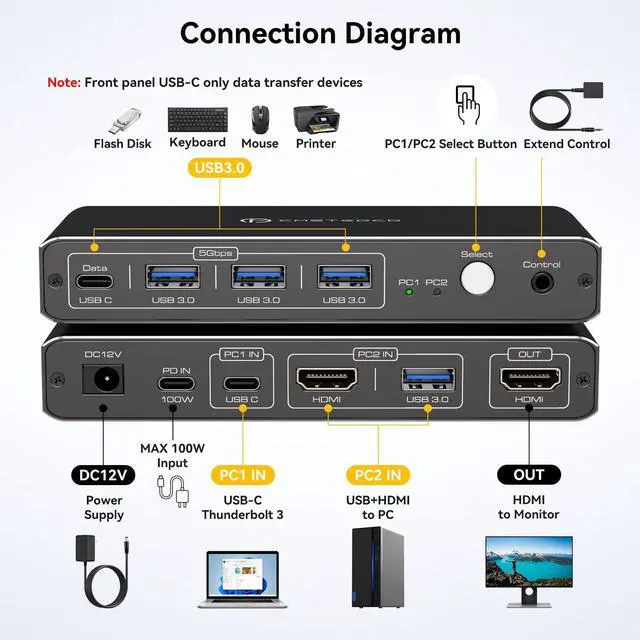 Alt view image 3 of 5 - KVM Switch 1 Monitors 2 Computers 4K@60Hz USB C HDMI KVM Switch 2 Port for 1 Laptop 1 Desktop Share 1 Monitor Keyboard Mouse Hard Drives Printer Support 100W Charging for Laptop