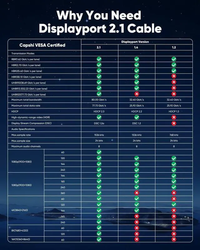 Alt view image 5 of 5 - Capshi 80Gbps DisplayPort 2.1 Cable (8K@240Hz, 4K@540Hz 360Hz 240Hz), 16K DP 2.1a Cord, DP80 Display Port Cable for RTX 5090, 7900XTX, Gaming Monitor, HDR/FreeSync/G-Sync (Black, 10 Feet)