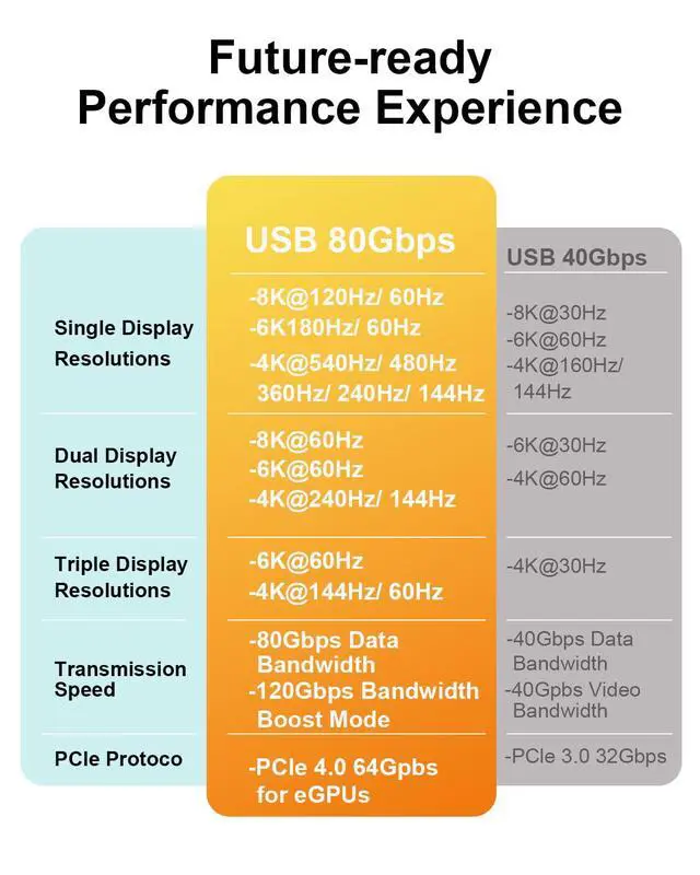 Alt view image 5 of 5 - Thunderbolt 5 Cable 6.6Ft Compatible, 80Gbps USB4 Cable, PD3.1 240W Charging, 120Gbps Video Bandwidth, 16K/8K, Braided USB C Video Cables for iPhone 17, MacBook Pro, Mac mini, PSSD, USB C Display 2m