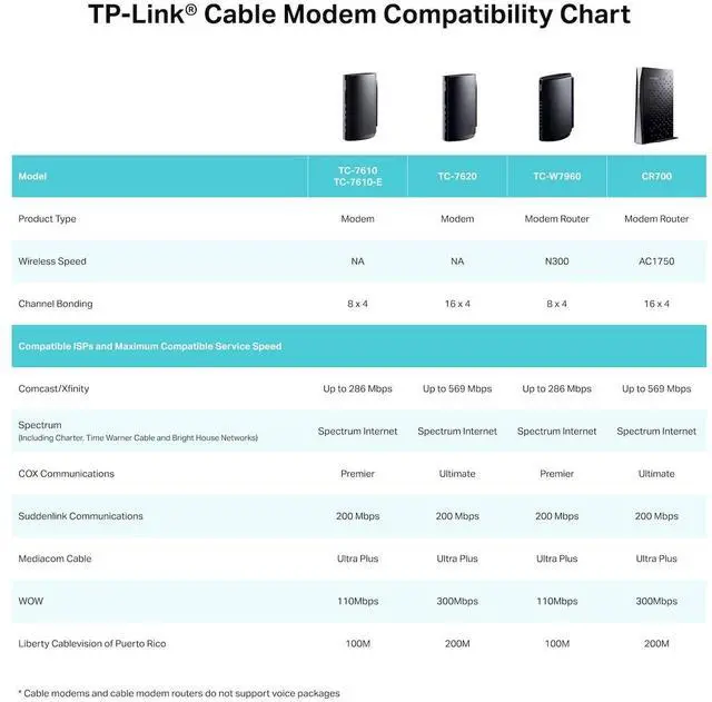 Alt view image 5 of 5 - TP-Link TC-W7960 DOCSIS3.0 300Mbps Wireless WiFi Cable Modem Router for Comcast XFINITY, Time Warner Cable, Cox Communications, Charter, Spectrum