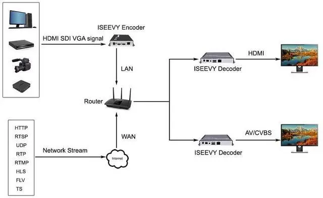 Alt view image 4 of 4 - iseevy HDMI AV CVBS 4K Video Encoder Support H.265 H.264 4K RTSP UDP HTTP and Remote Control