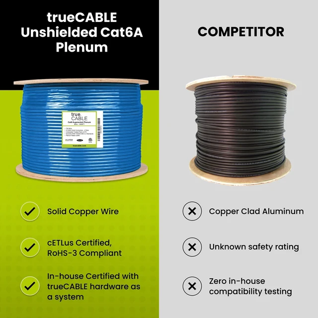 Alt view image 3 of 5 - TRUE CABLE Cat6A Plenum Bulk Ethernet Cable (CMP), Unshielded UTP, 1000ft, Yellow, 23AWG Solid Bare Copper, 750MHz, 10Gbps, PoE++ (4PPoE), ETL Listed