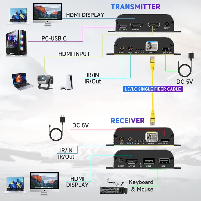 Alt view image 2 of 5 - HDMI KVM Extender Over Fiber - 4K@60Hz HDCP2.2 Up to 20KM/12.4Miles, Support USB Mouse Keyboard Zero Latency with Plug & Play and Transmitter HDMI Loop Out HD ^^ SFP MSA and SFF-8472