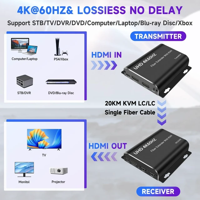 Alt view image 4 of 5 - HDMI KVM Extender Over Fiber - 4K@60Hz HDCP2.2 Up to 20KM/12.4Miles, Support USB Mouse Keyboard Zero Latency with Plug & Play and Transmitter HDMI Loop Out HD ^^ SFP MSA and SFF-8472