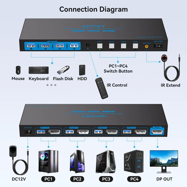 Alt view image 2 of 5 - 4 Port KVM Switch for 4 Computers 1 Monitor DisplayPort, 4K@144Hz USB KVM Switch with 4 USB 3.0 Ports, External Controller & Front Panel Button Control, Share Keyboard Mouse for Office and Workstation