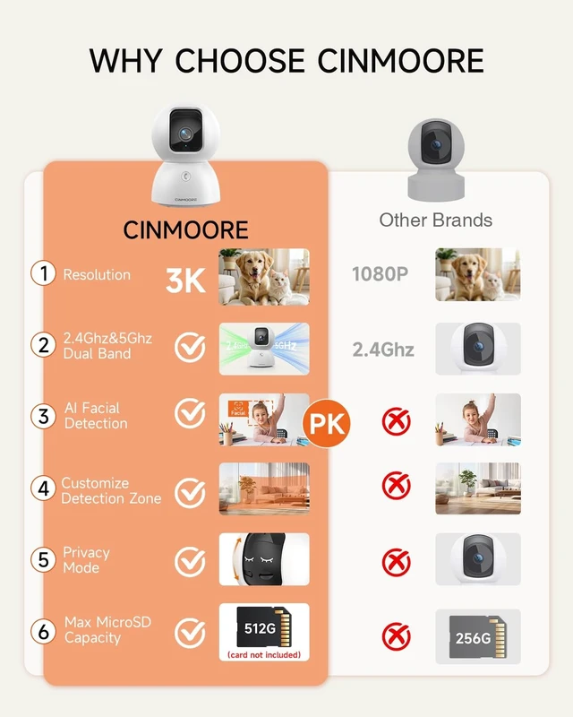 Alt view image 2 of 5 - CINMOORE 3K Indoor Camera with 64GB Card, Human/Pet/Facial AI Detection, Dog/Cat/Pet Camera Indoor with Phone APP, 5GHz 2.4GHz Dual Band Wi-Fi 6, Pan Tilt Auto Tracking, Night Vision, 2-Way Talk