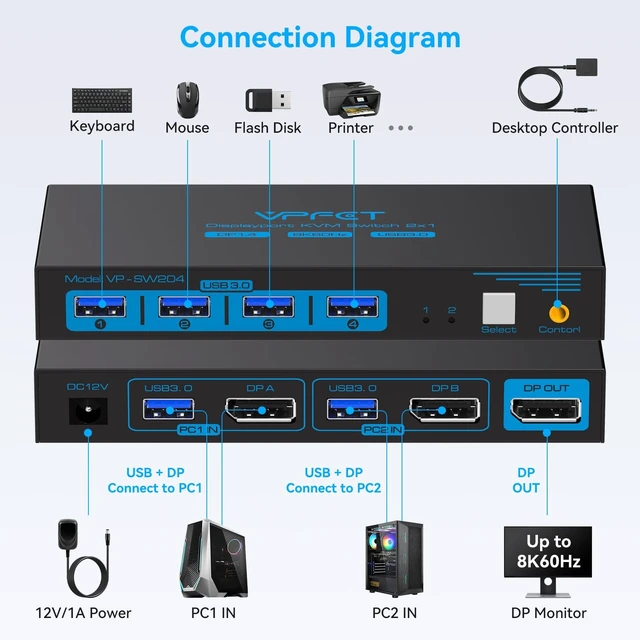 Alt view image 3 of 5 - 8K@60Hz KVM Switch 1 Monitors 2 Computers Displayport 4K@120Hz