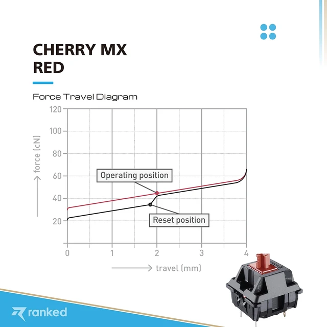 Alt view image 3 of 5 - Ranked Cherry MX Key Switches for Mechanical Gaming Keyboards ^^ Plate Mounted ^^ MX1AL1NN (Cherry Red, 65 Pcs)