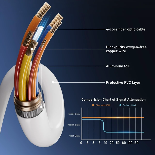 Alt view image 5 of 5 - 8K Fiber Optic HDMI Cable 20FT, 48Gbps Ultra High Speed Thin HDMI Cord, 8K@60Hz 4K@240Hz, Dynamic HDR, eARC, HDCP 2.2&2.3, 3D, Compatible for Laptop, PC, Monitor, PS5, PS4, Xbox, HDTV, Projecto