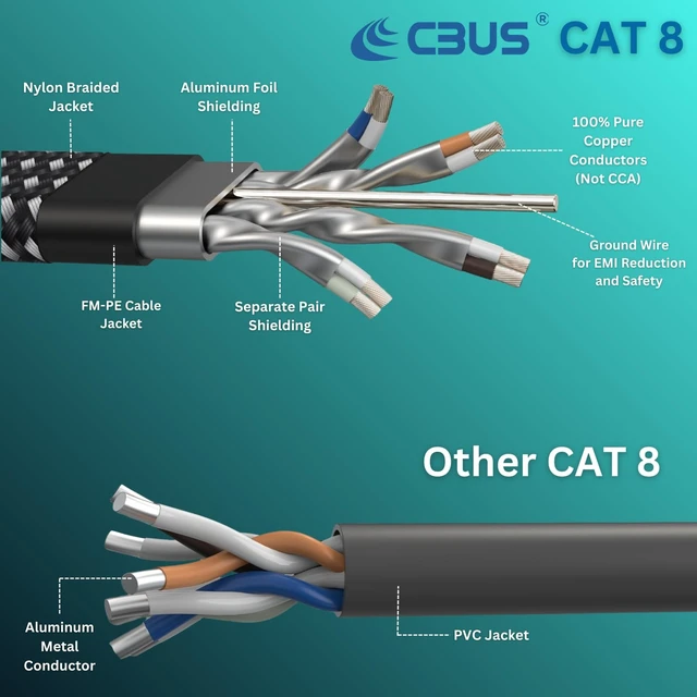 Alt view image 4 of 5 - CBUS CAT 8 Ethernet Cable, 50ft Flat Braided Pure Copper 30AWG F/FTP with Ground, 40Gbps 2000MHz, Slim LAN Cable for Home & Office, Router, PC, Gaming, Modem Available in 1.5ft 3ft 6ft 10ft 15ft