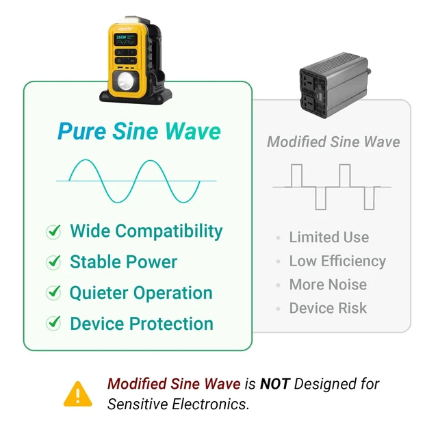 Alt view image 2 of 5 - 350W Power Inverter Pure Sine Wave Compatible with Dewalt 20V MAX Battery - Tool Only, Portable Battery Converter 20V to AC 110V, 2 USB-C & USB-A Ports, LCD Display, LED Light for Camping & Emergency