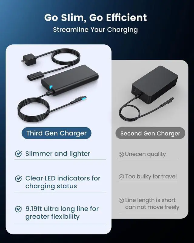 Alt view image 2 of 7 - Surface Pro Charger for Microsoft Surface Pro 9, 8, 7+, 7, 6, 5, 4, 3, X, 65W Windows Surface Laptop 5, 4, 3, 2, 1, Studio, Power Cord for Surface Book 2, 1, Power Supply Surface Go 3, 2, 1