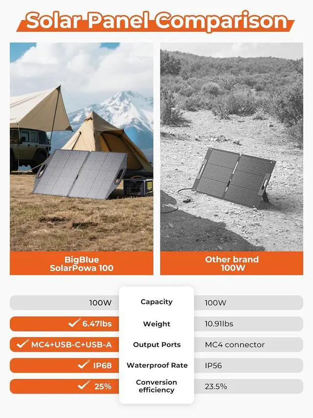 Alt view image 3 of 7 - 100W Solar Panel w/USB-C(45W PD)+USB-A(Fast Charging 18W) & MC-4 Ports IP68 Waterproof Camping Essentials Folding Portable Solar Charger w/Kickstand for Power Stations Phones Tablets