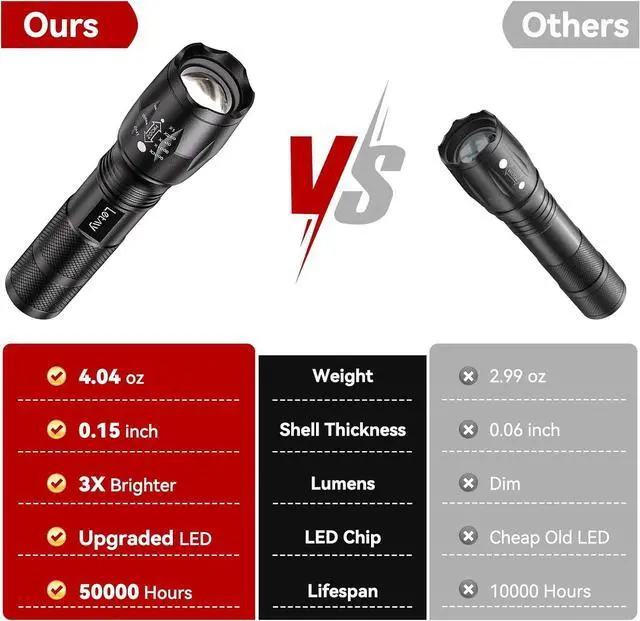 Alt view image 3 of 7 - Tactical Flashlight S2000-2 Pack Bright Military Grade LED Flashlights High Lumens - Portable Handheld Flash Light 5 Modes Zoomable Waterproof Flashlights for Home Emergency Camping Outdoor
