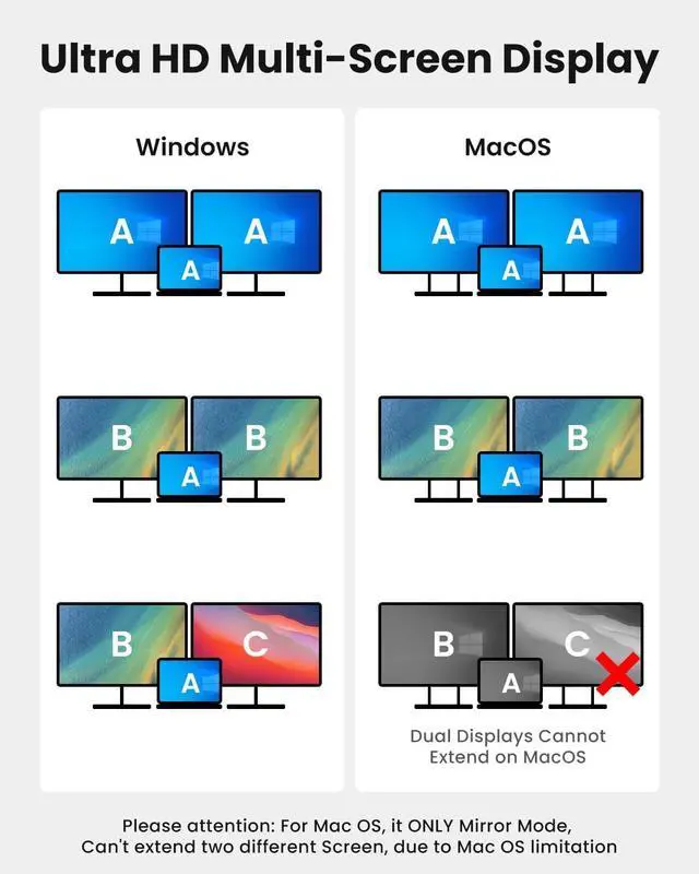 Alt view image 2 of 7 - USB C to Dual HDTV Adapter 4K@60Hz HDTV Splitter Extend Display for Dual Monitors macOS Only Allows Mirror Mode Windows Allows Multi-Monitor Display 3 Separate Screens for 100W PD USB-A Port