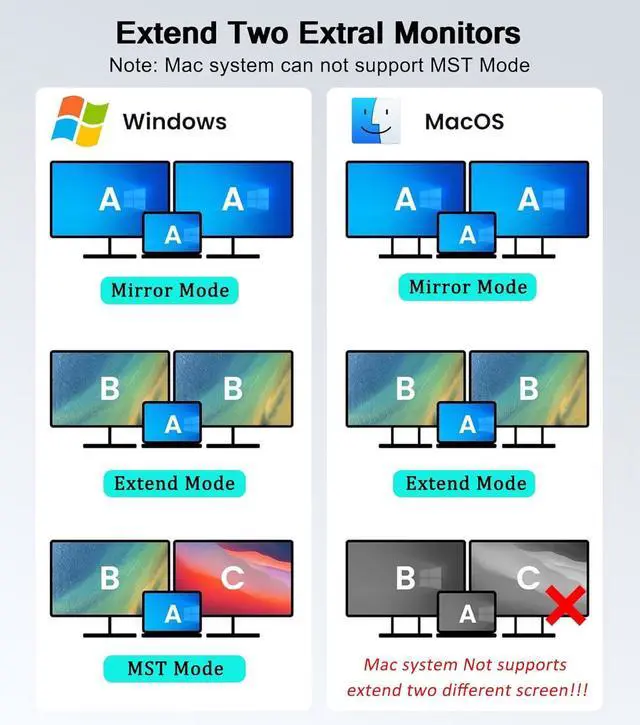 Alt view image 4 of 7 - USB C to Dual HDMI Adapter 4K@60Hz Type C to HDMI Splitter for Dual Monitors USB C Hub Extend Display for MacBook Air/Pro More Laptops with Thunderbolt 3/4 Ports