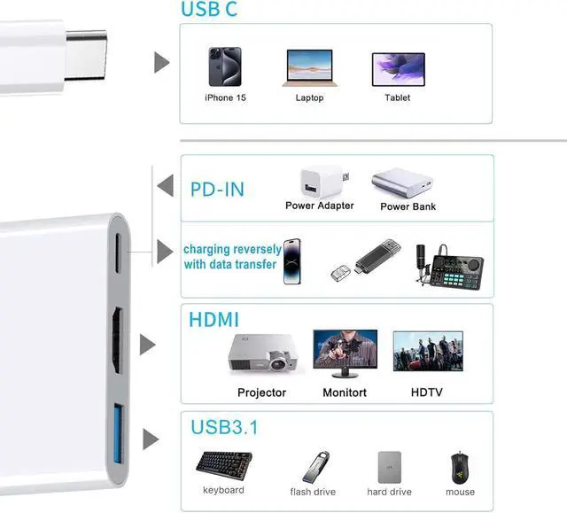 Alt view image 5 of 7 - USB-C Digital Av Multiport Adapter USB C to HDMI Adapter for iPhone 15/16 to TV with Fast Charging Port Two-Way USB3.1 and 4K HDMI Output Compatible with Iphone15 / 16 Ipad pro Mackbook Pro