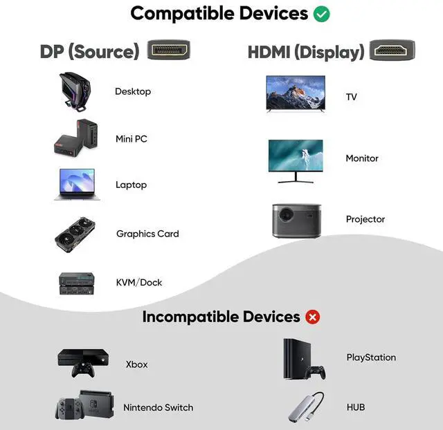Alt view image 6 of 7 - Display Port to HDMI Cable 3ft DisplayPort to HDMI1.4 [4K@30Hz 1080P@120Hz One-Direction] DP (Source) to HDMI (Display) Cord for PC Computer Graphics Card Projector Monitor TV and More