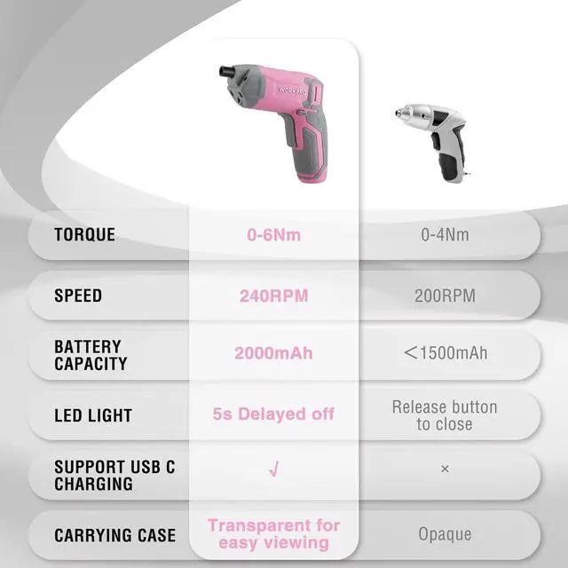 Alt view image 6 of 7 - Pink Cordless Screwdriver Set 3.6V Electric Rechargeable Eccentric Power Screwdriver Kit with 24Pcs Bits Delay-off LED Light 2000mAh High-Capacity Battery Carrying Case Included