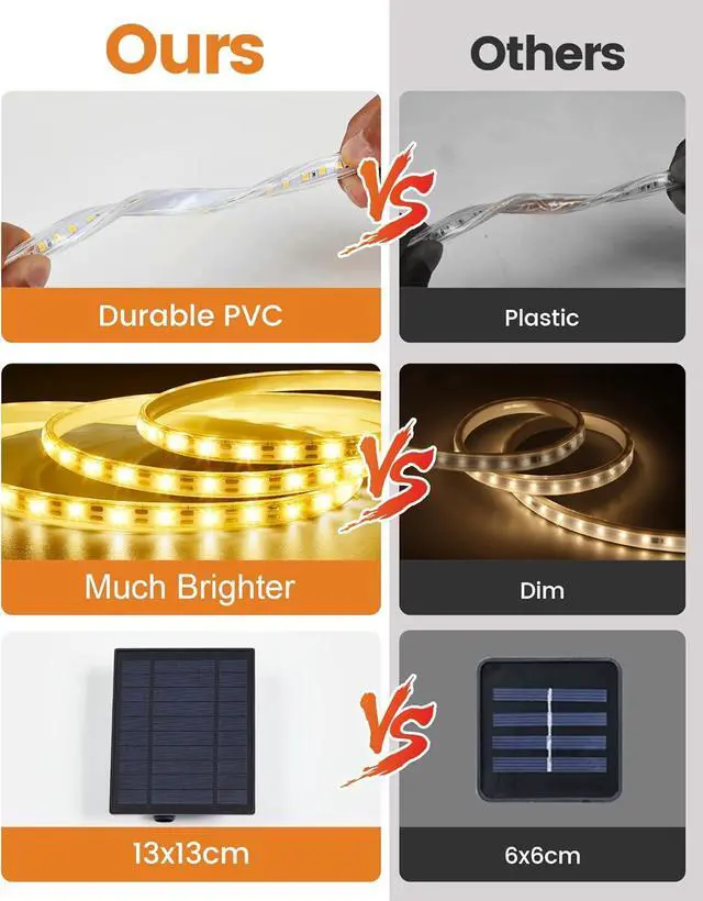 Alt view image 7 of 7 - 32.8FT Solar LED Strip Lights Outdoor Warm White 600LEDs Solar & USB Powered Dimmable Strip Lights with Remote IP65Waterproof LED Strips for Gazebo Balcony Swimming Pool Deck Decor