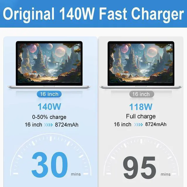 Alt view image 5 of 6 - 140W Mac Book Pro Charger Original Quality USB C Super Fast Charger Cable Compatible with MacBook Pro/Air 16 14 Inch M1 M2 M3 M4/ipad Pro/ Galaxy and All USB C Device