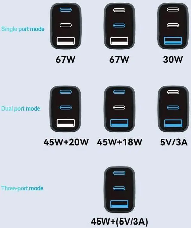 Alt view image 5 of 6 - Fast 67W Dual USB-C Plus USB-A Charger - GaN Power Delivery - Fast Compact Power Adapter for Laptops Smart Phones Tablets and Thousands of Other Devices (Black 67W)