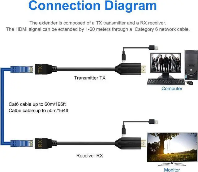 Alt view image 5 of 7 - HDMI Extender Over Cat5e/6 HDMI to RJ45 Extender Ethernet Network Converter Cable Repeater 1080P up to 60m HD MI Transmitter and Receiver for HDTV STB