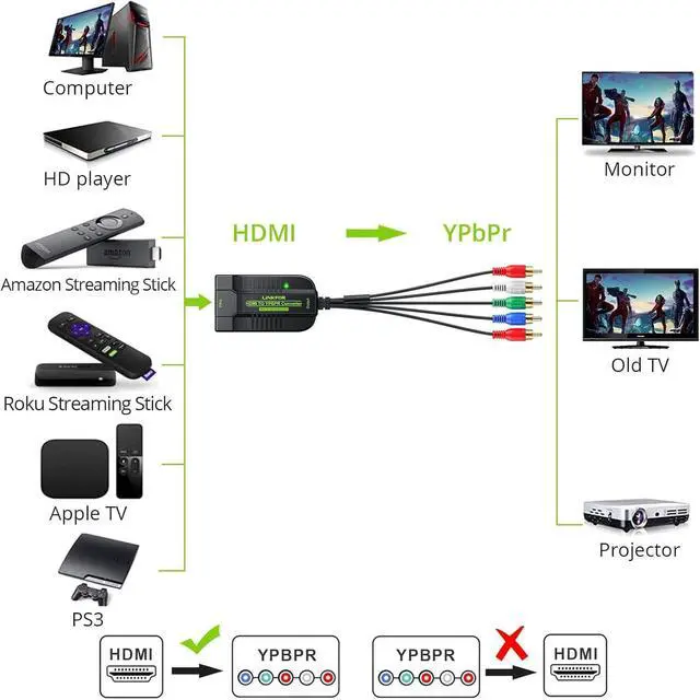Alt view image 2 of 7 - 1080P HDMI to Component Converter HDMI to YPbPr Converter HDMI to Video Adapter HDMI to 5RCA RGB YPbPr Converter for HDTV box  TV PC PS3 Roku Blu-Ray DVD